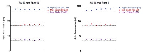 Dilution Linearity in Mouse Plasma